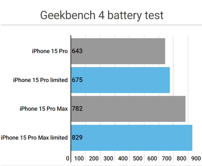 宁津apple维修站iPhone15Pro的ProMotion高刷功能耗电吗