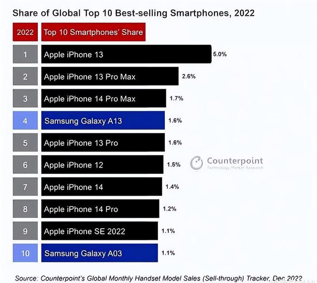 宁津苹果维修分享:为什么iPhone14的销量不如iPhone13? 