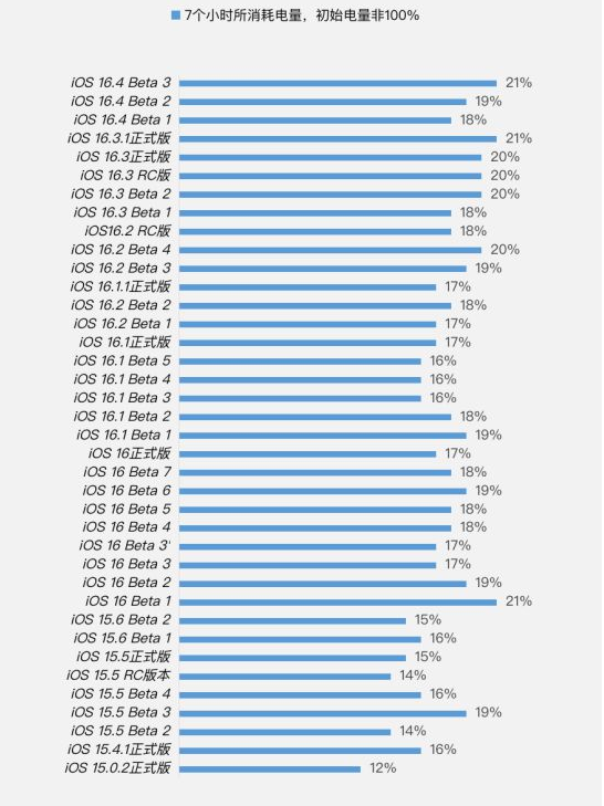 宁津苹果手机维修分享iOS 16.4 Beta 3续航跑分等测试结果汇总 