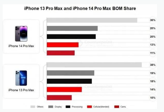 宁津苹果手机维修分享iPhone 14 Pro的成本和利润 