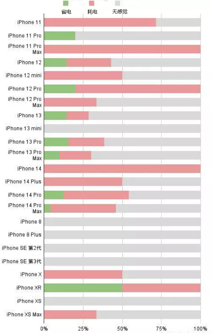 宁津苹果手机维修分享iOS16.2太耗电怎么办？iOS16.2续航不好可以降级吗？ 