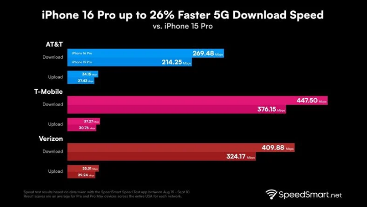 宁津苹果手机维修分享iPhone 16 Pro 系列的 5G 速度 